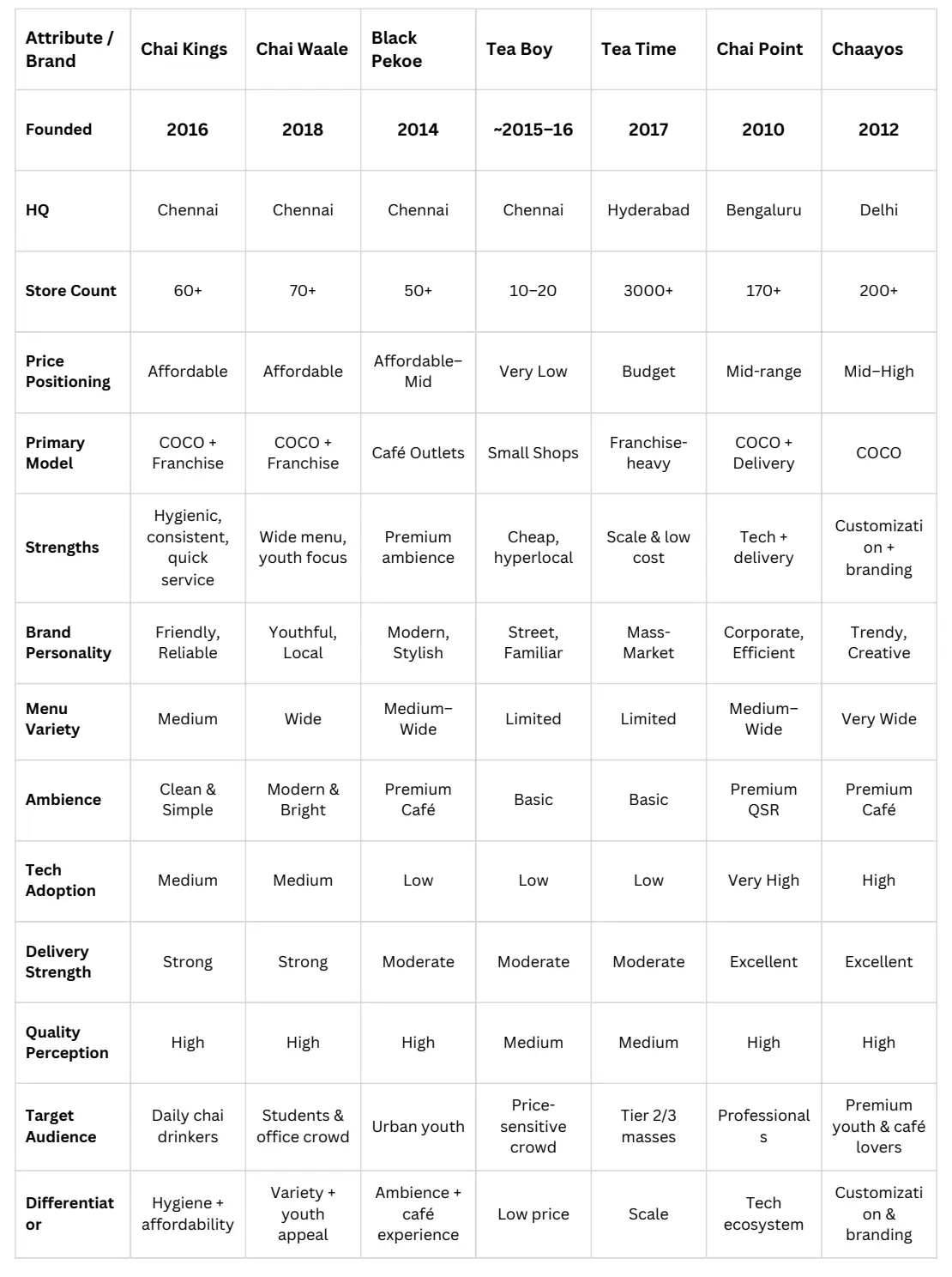 BRAND AUDIT REPORT – CHAI KINGS