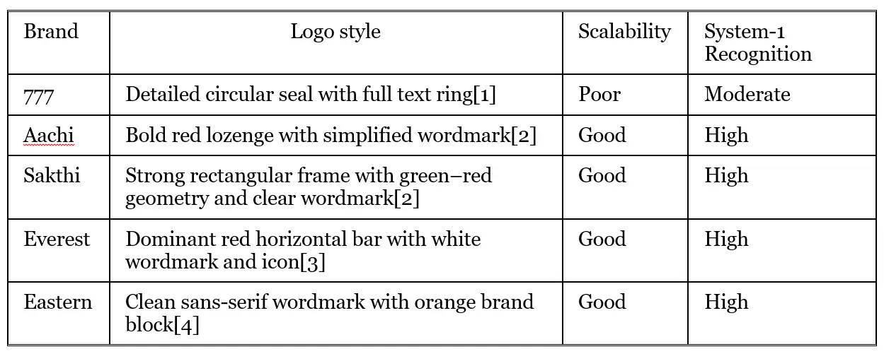 Brand Audit – SGR 777