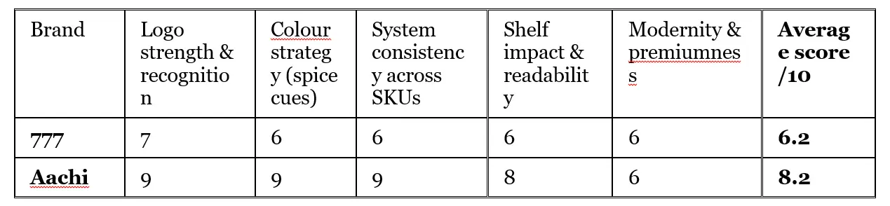 Brand Audit – SGR 777 - Cholanadu Branding Agency