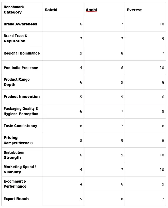 Sakthi Masala – Visual Audit