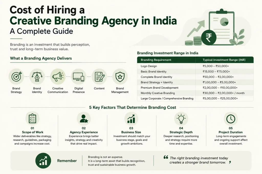 Branding Agency Cost India