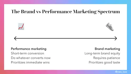Performance Marketing