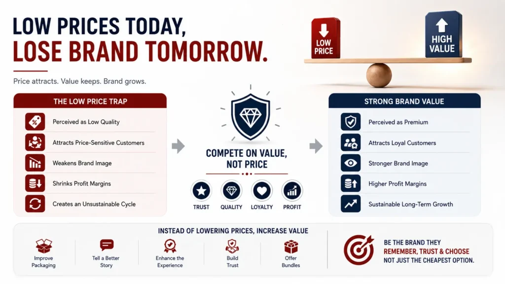 why low prices kill brand image