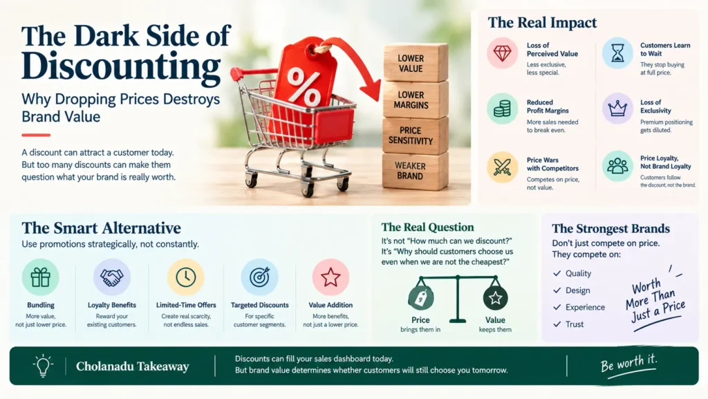 discounting